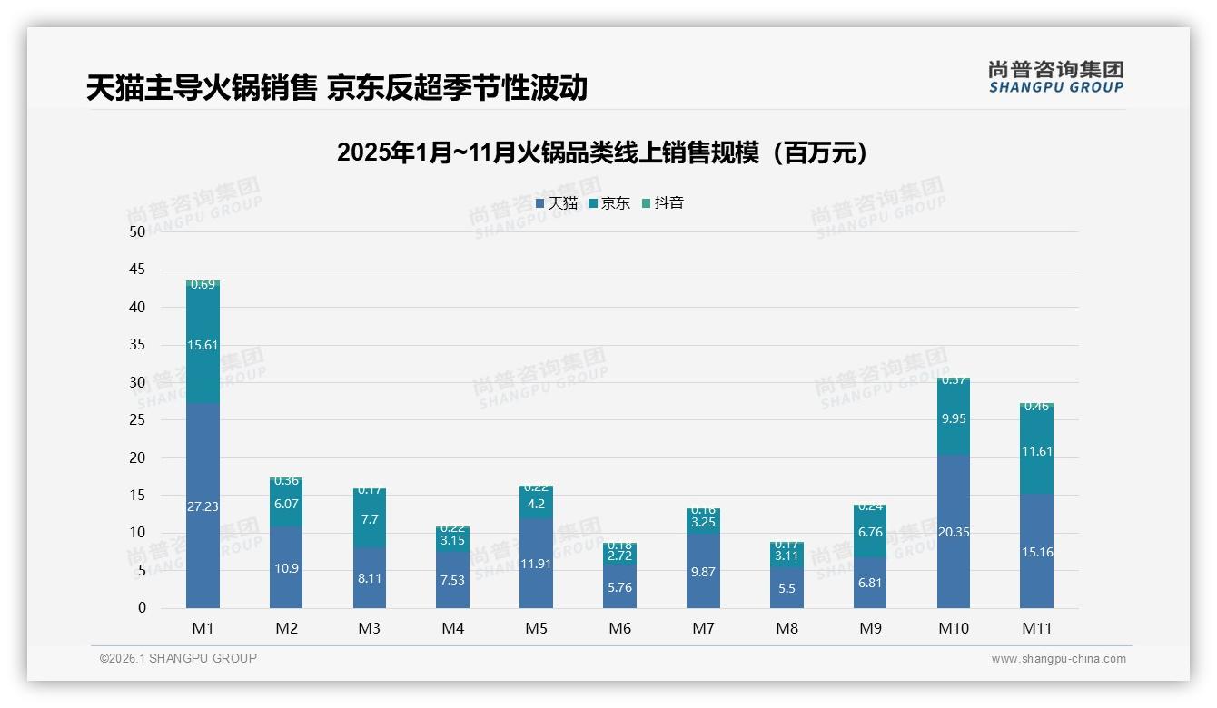 尚普咨询集团最新研报：68%堂食主导火锅体验，线上仅13%急需数字化突围-2026年1月-火锅-38