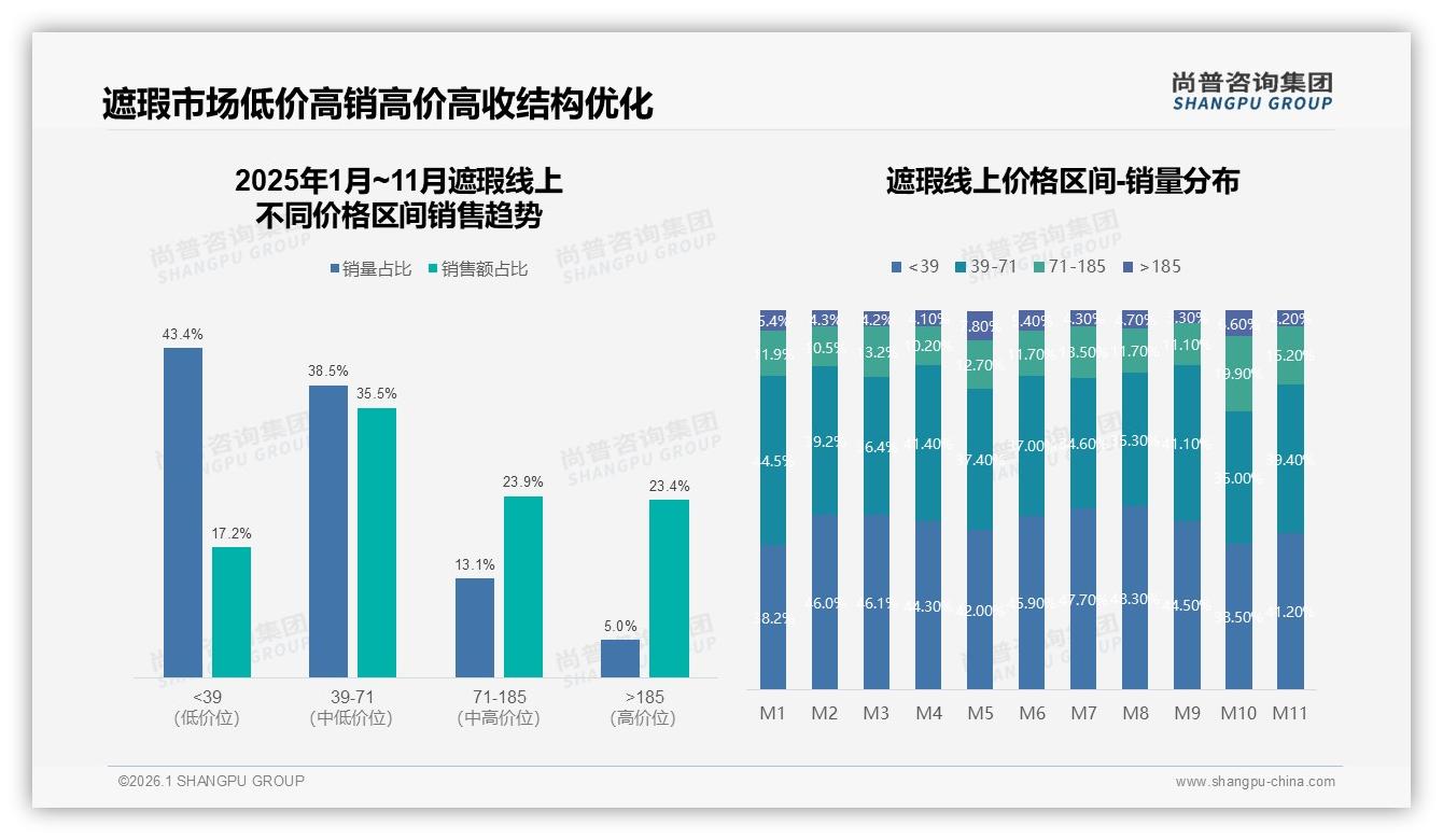 尚普咨询集团市场扫描：70%用户信赖知名品牌，国产占比58%加速高端化-2026年1月-遮瑕-38