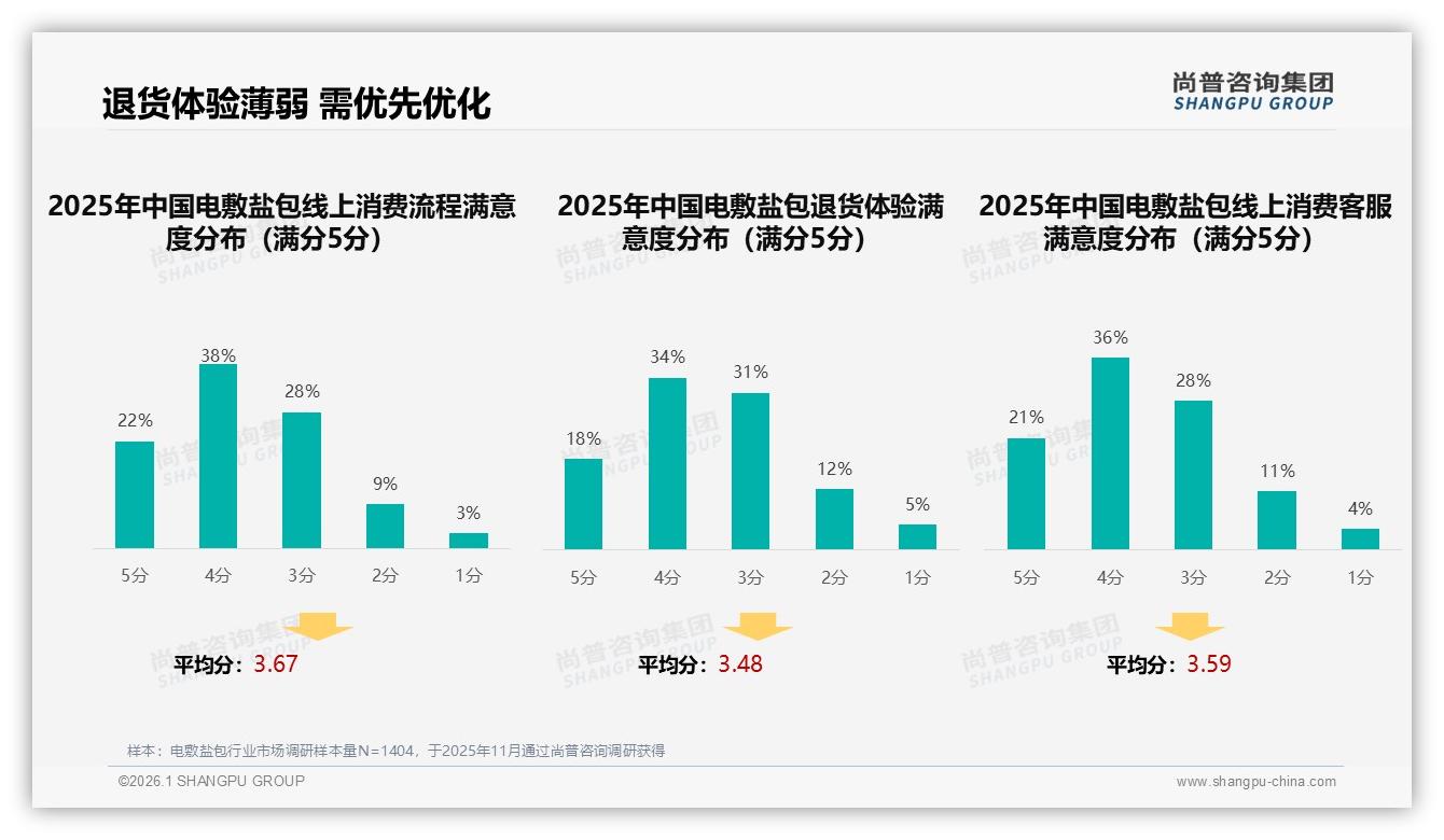 尚普咨询集团行业观察：国产品牌占比89%电敷盐包进口替代空间收窄-2026年1月-电敷盐包-38