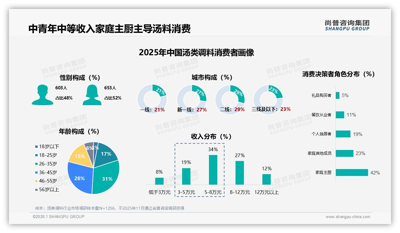 尚普咨询集团数据洞察：22元以下低价汤类调料占78.9%销量却仅48.1%销售额-2026年1月-汤类调料-38