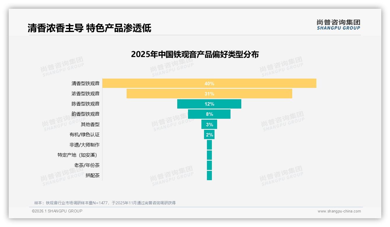 午后铁观音消费占31%，家庭日常饮用34%场景最大——尚普咨询集团消费研究-2026年1月-铁观音-38