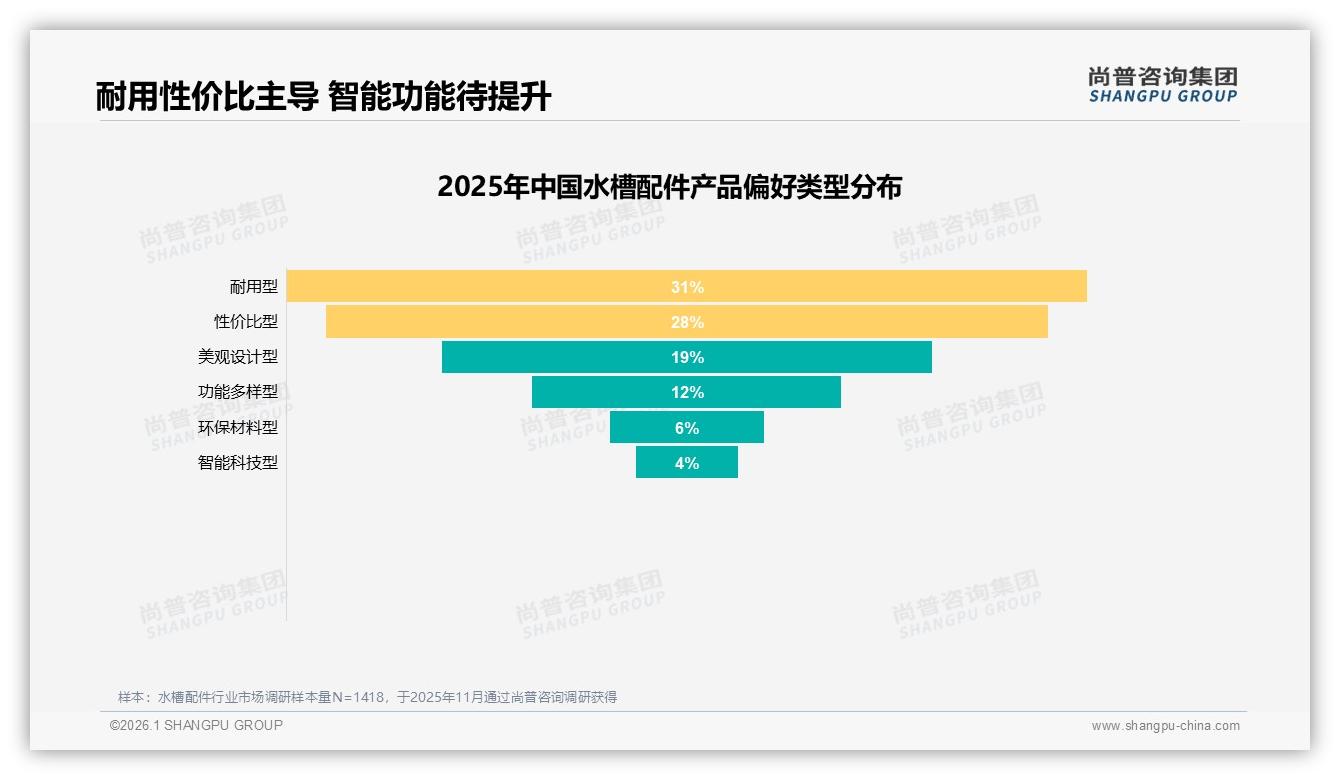 水龙头下水器41%份额占核心，智能款仅4%接受度——尚普咨询集团趋势雷达-2026年1月-水槽配件-38