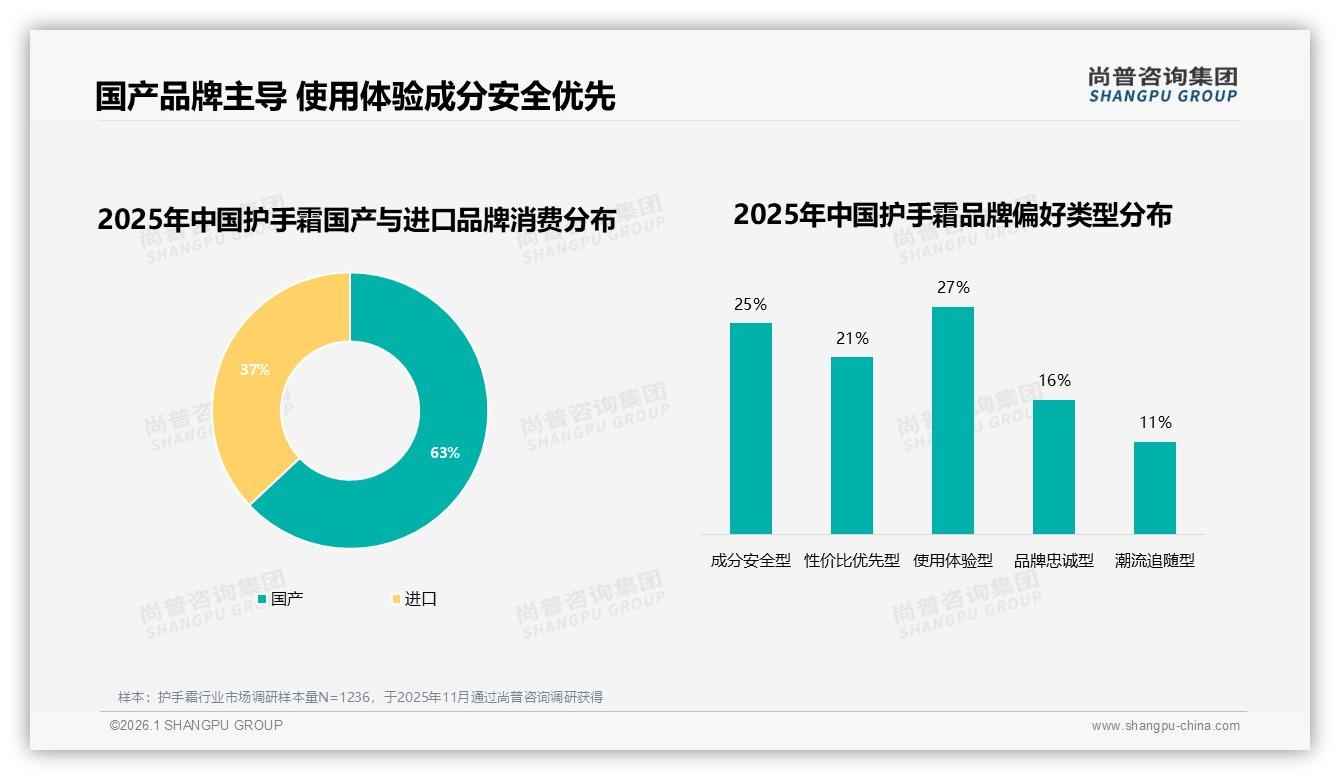 61%消费者每日使用护手霜，中端20~50元价格带成品牌必争之地——尚普咨询集团《2025年中国护手霜市场洞察报告》-2026年1月-护手霜-38