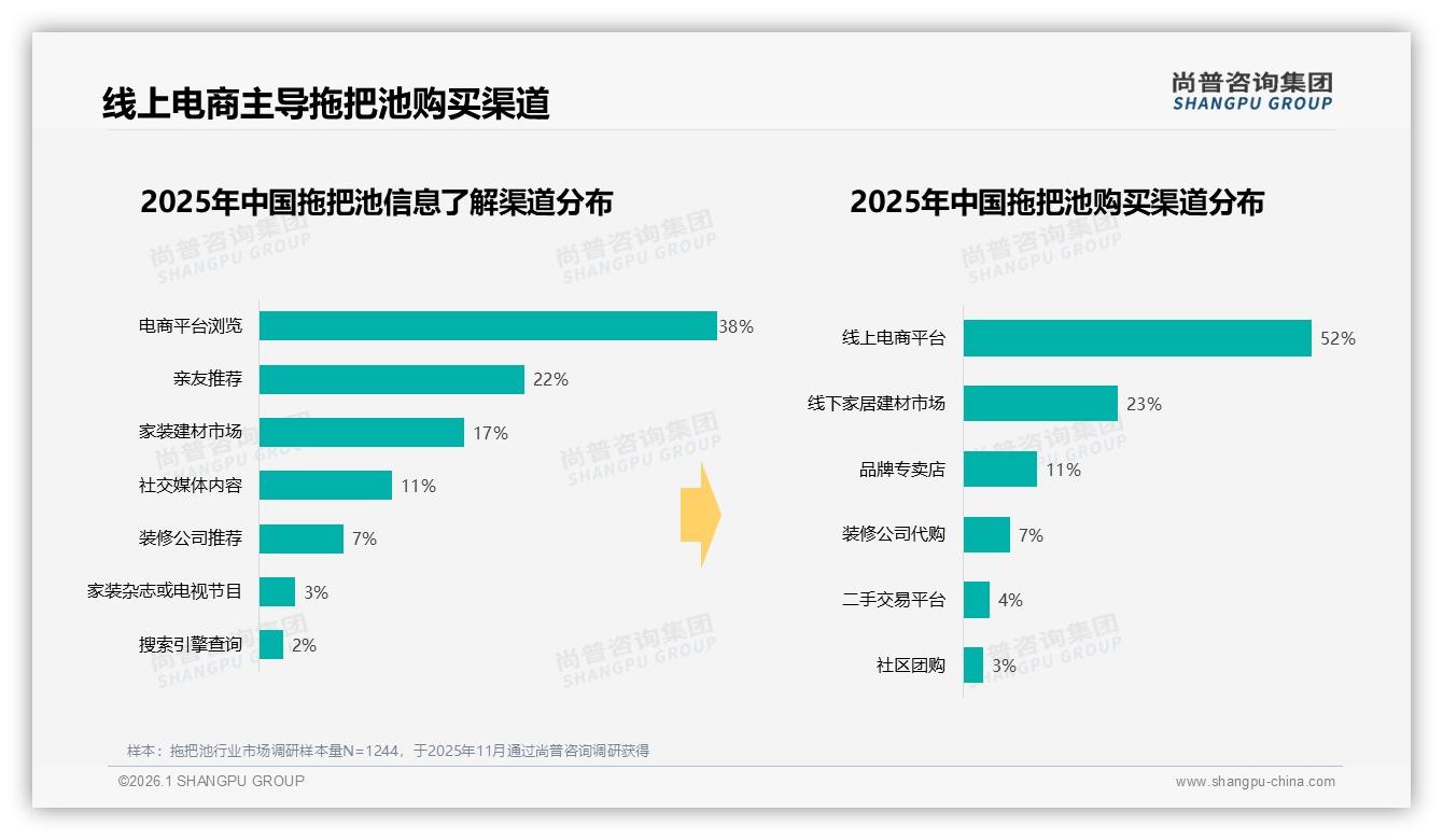 尚普咨询集团权威发布：41%消费者首次购买拖把池，陶瓷材质47%抢占耐用红利-2026年1月-拖把池-38