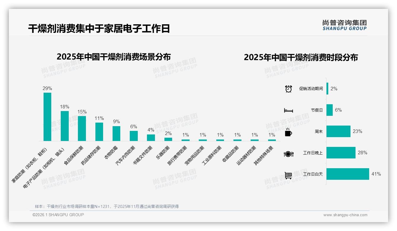 尚普咨询集团品类洞察：37%消费者通过电商平台了解干燥剂信息-2026年1月-干燥剂-38