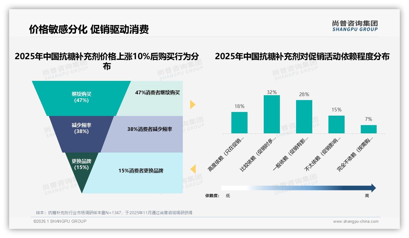 尚普咨询集团品类洞察：70%以上复购率53%抗糖补充剂用户愿推荐，效果不明38%流失需警惕-2026年1月-抗糖补充剂-38