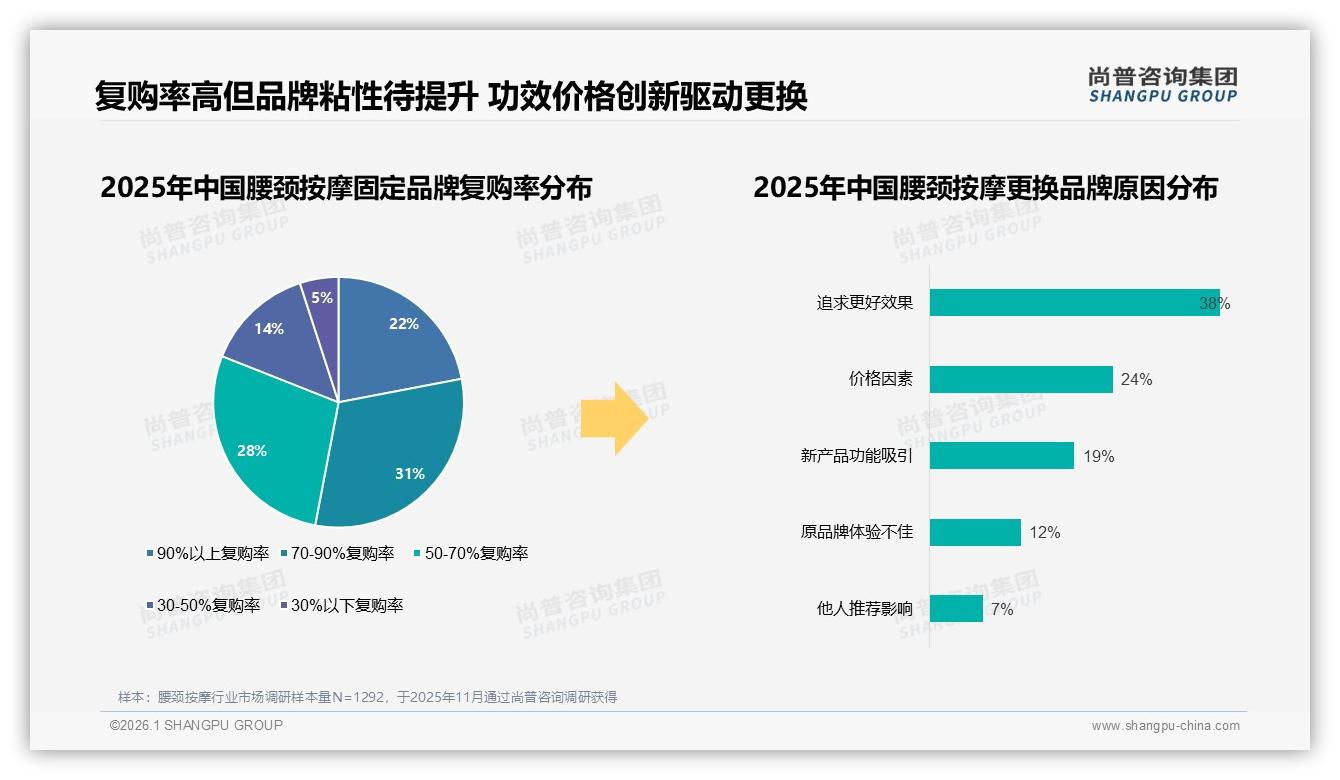 尚普咨询集团权威发布：26-45岁占62%腰颈按摩消费，月入8~12万人群贡献33%购买力-2026年1月-腰颈按摩-38
