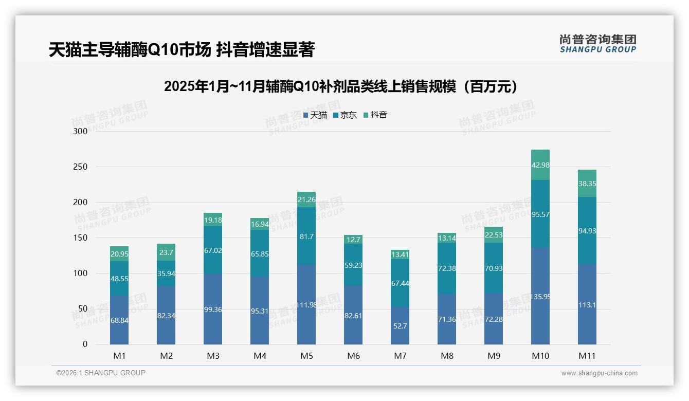 70%以上复购率占50%份额，辅酶Q10补剂品牌忠诚度高于预期——尚普咨询集团权威发布-2026年1月-辅酶Q10补剂-38