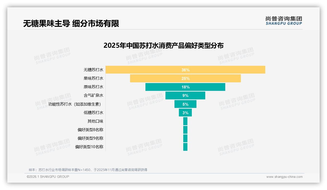 尚普咨询集团品类洞察：78%国产份额碾压进口苏打水本土红利持续-2026年1月-苏打水-38