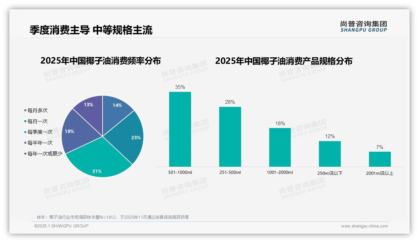 尚普咨询集团报告解读：52%女性消费者撑起椰子油62%中青年市场-2026年1月-椰子油-38
