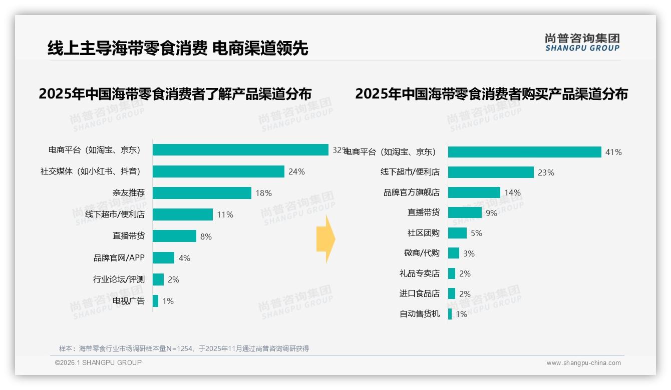尚普咨询集团热点快读：28%消费者期待智能推荐，海带零食电商AI个性化待提速-2026年1月-海带零食-38