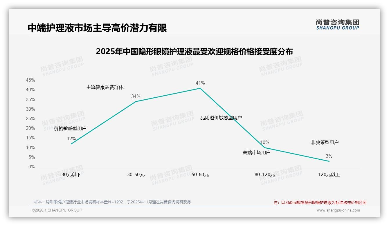 尚普咨询集团行业观察：杀菌消毒18%功能偏好领跑隐形眼镜护理液安全赛道-2026年1月-隐形眼镜护理液-38