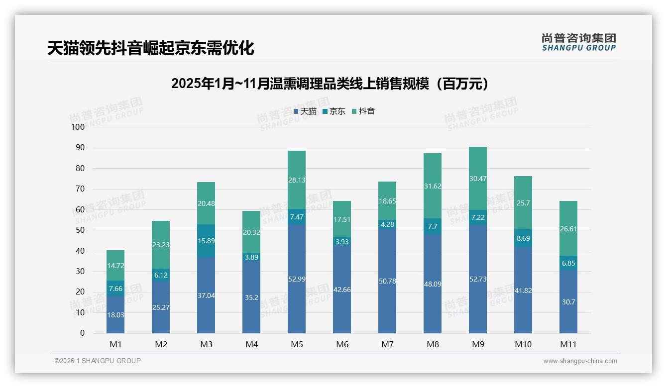 尚普咨询集团温熏调理趋势报告：41%消费者首选电商平台，抖音份额升至46%逼近天猫-2026年1月-温熏调理-38
