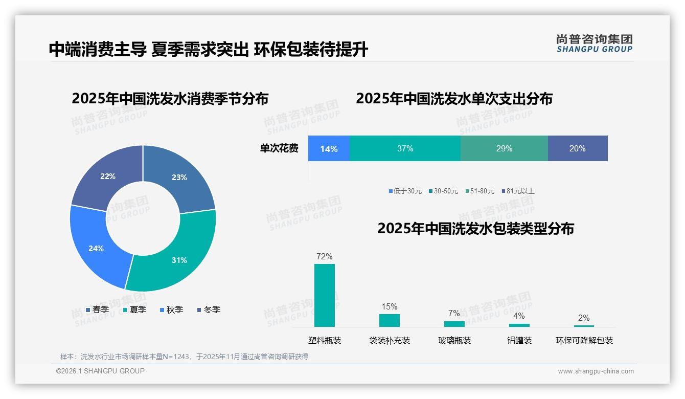 30~50元37%中端价主导洗发水市场，京东42%份额领跑——尚普咨询集团报告披露-2026年1月-洗发水-38
