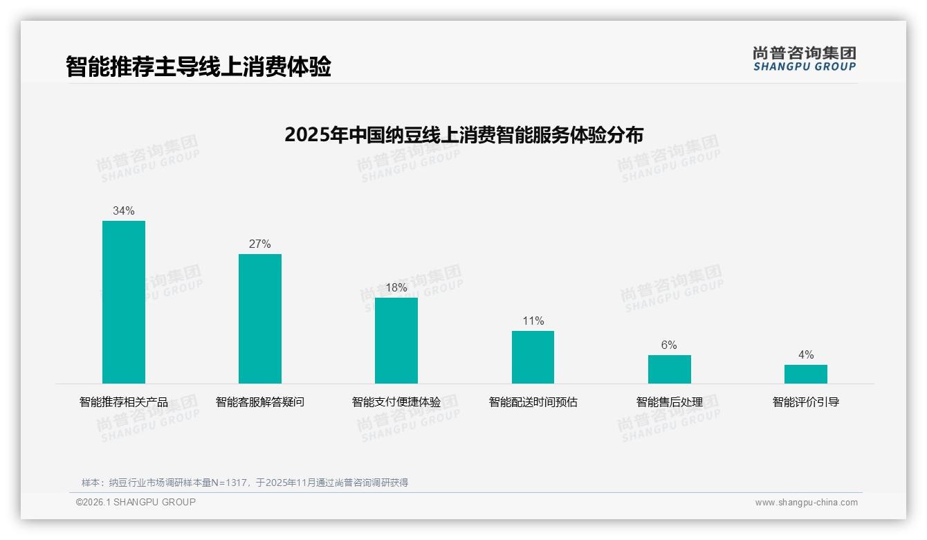 尚普咨询集团行业观察：京东8月起销售额占比46%反超天猫成纳豆第一平台-2026年1月-纳豆-38