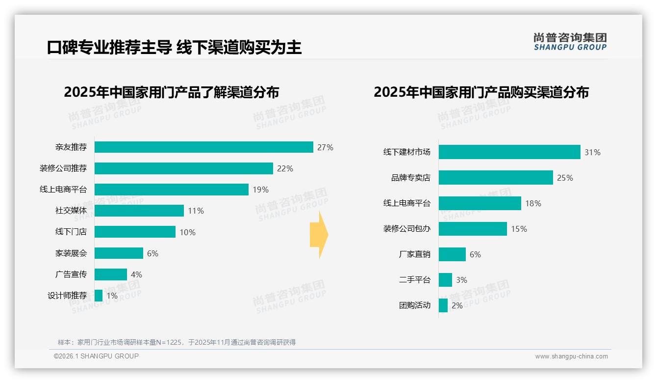 尚普咨询集团报告解读：1000~3000元家用门占41%中端主流，价格敏感59%流失预警-2026年1月-家用门-38