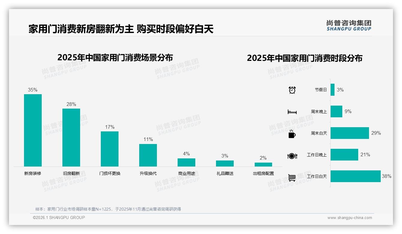 家用门秋季消费31%全年峰值，装修季营销押宝9月抢收-2026年1月-家用门-38