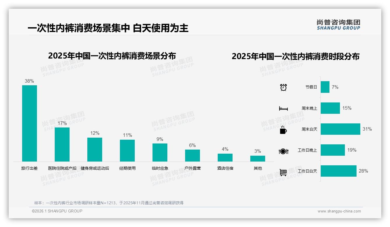58%女性消费者主导一次性内裤市场，纯棉材质47%份额稳占——尚普咨询集团报告披露-2026年1月-一次性内裤-38