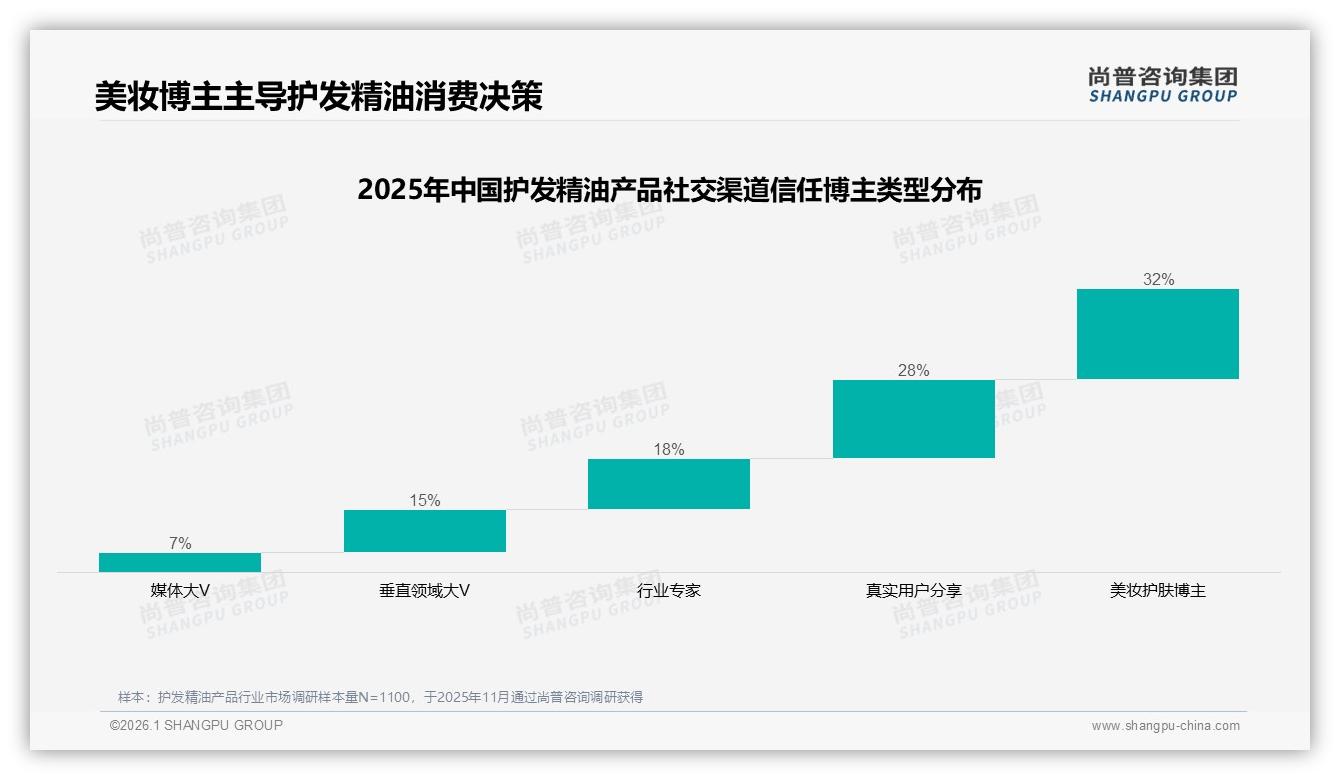32%美妆博主成护发精油产品信任顶流，品牌投流需精准——尚普咨询集团权威发布-2026年1月-护发精油产品-38