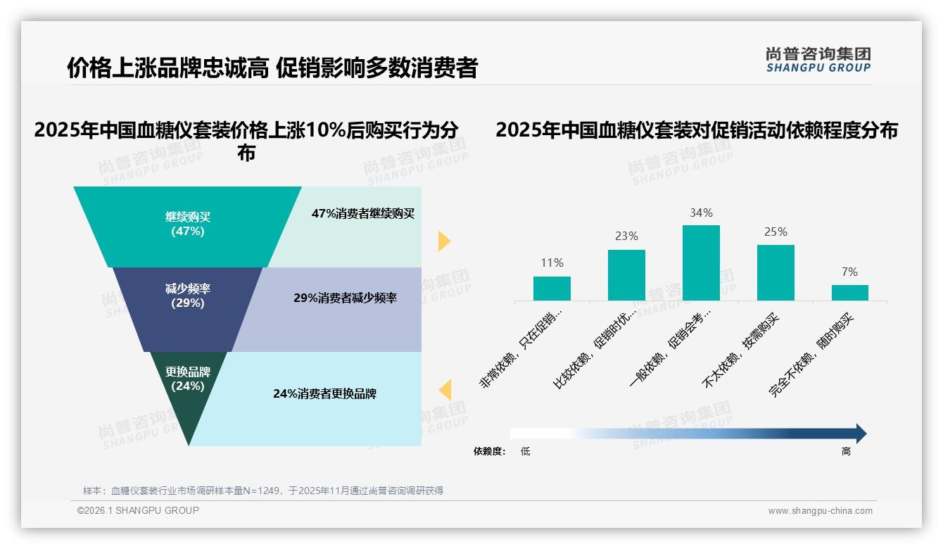 天猫血糖仪套装高端款49%销售额占比碾压低价，尚普咨询集团行业观察-2026年1月-血糖仪套装-38