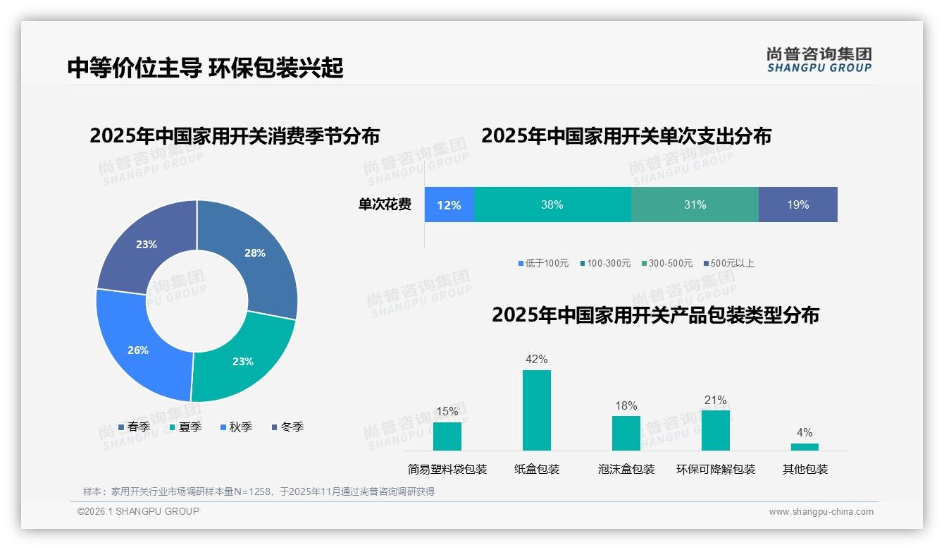 家用开关100~500元占69%份额，尚普咨询集团品类洞察中端为王-2026年1月-家用开关-38