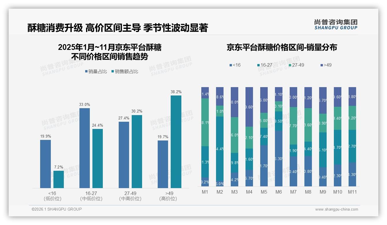 尚普咨询集团品类洞察：标准包装38%份额撑起酥糖礼盒空白新赛道-2026年1月-酥糖-38