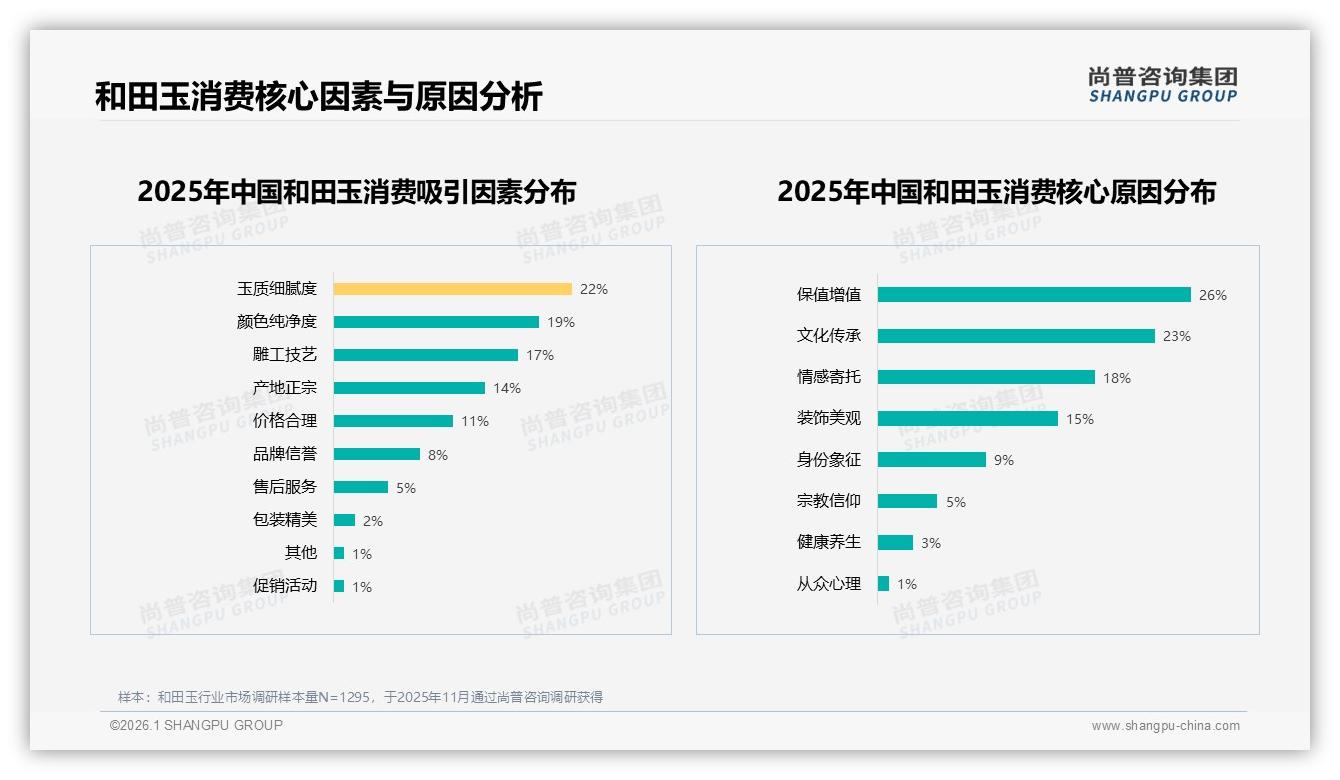 1000~5000元占38%和田玉中端价格带，品质与情感价值双赢——尚普咨询集团报告披露-2026年1月-和田玉-38