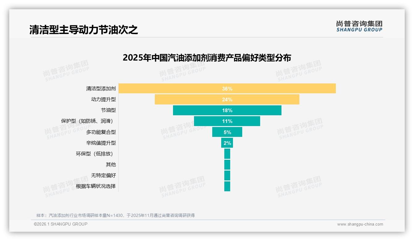 汽油添加剂清洁型36%需求最高国产68%占主流——尚普咨询集团权威发布-2026年1月-汽油添加剂-38