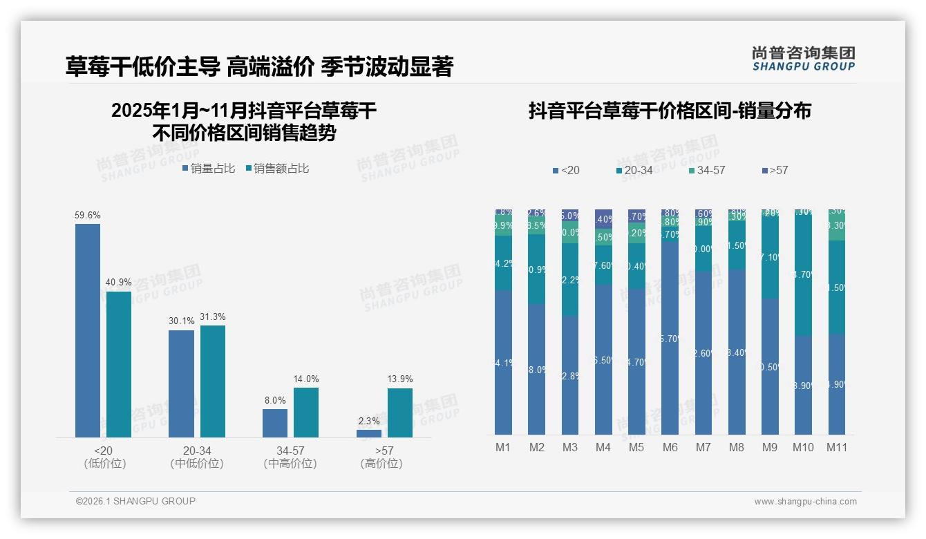 尚普咨询集团消费研究：草莓干41%偶尔购买，100克规格31%占比，小包装升级迫在眉睫-2026年1月-草莓干-38