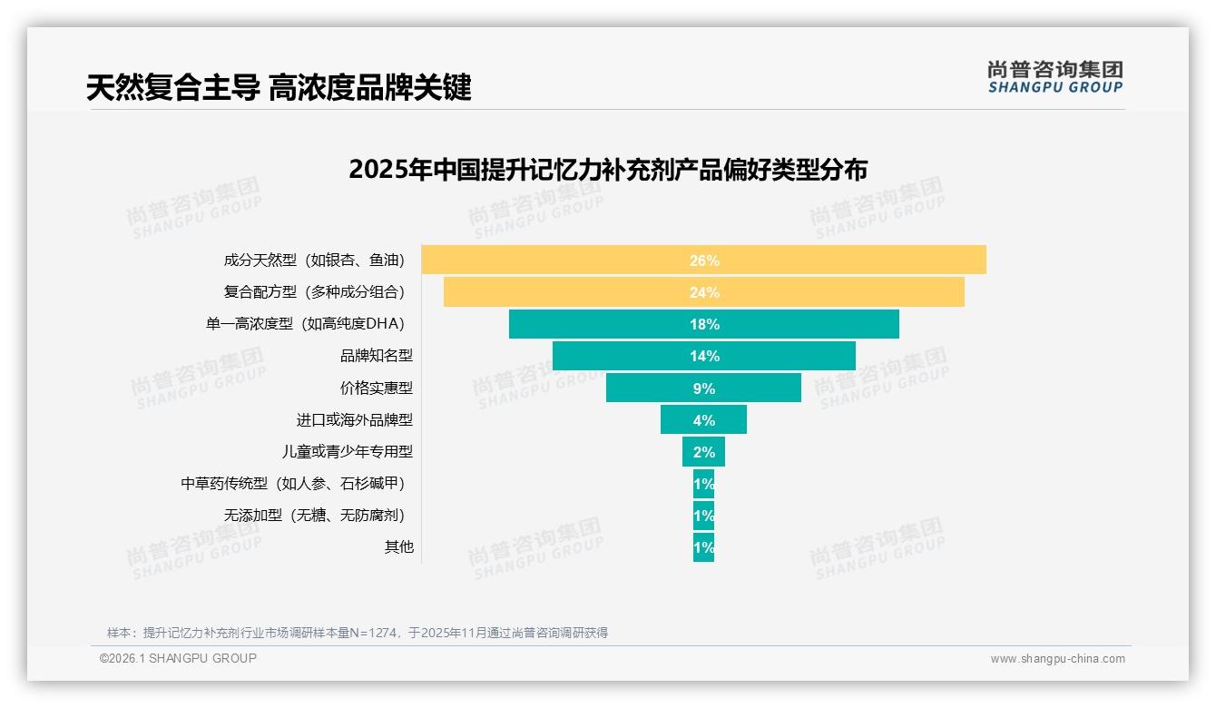 天然成分与复合配方合计50%偏好，提升记忆力补充剂安全成刚需-2026年1月-提升记忆力补充剂-38