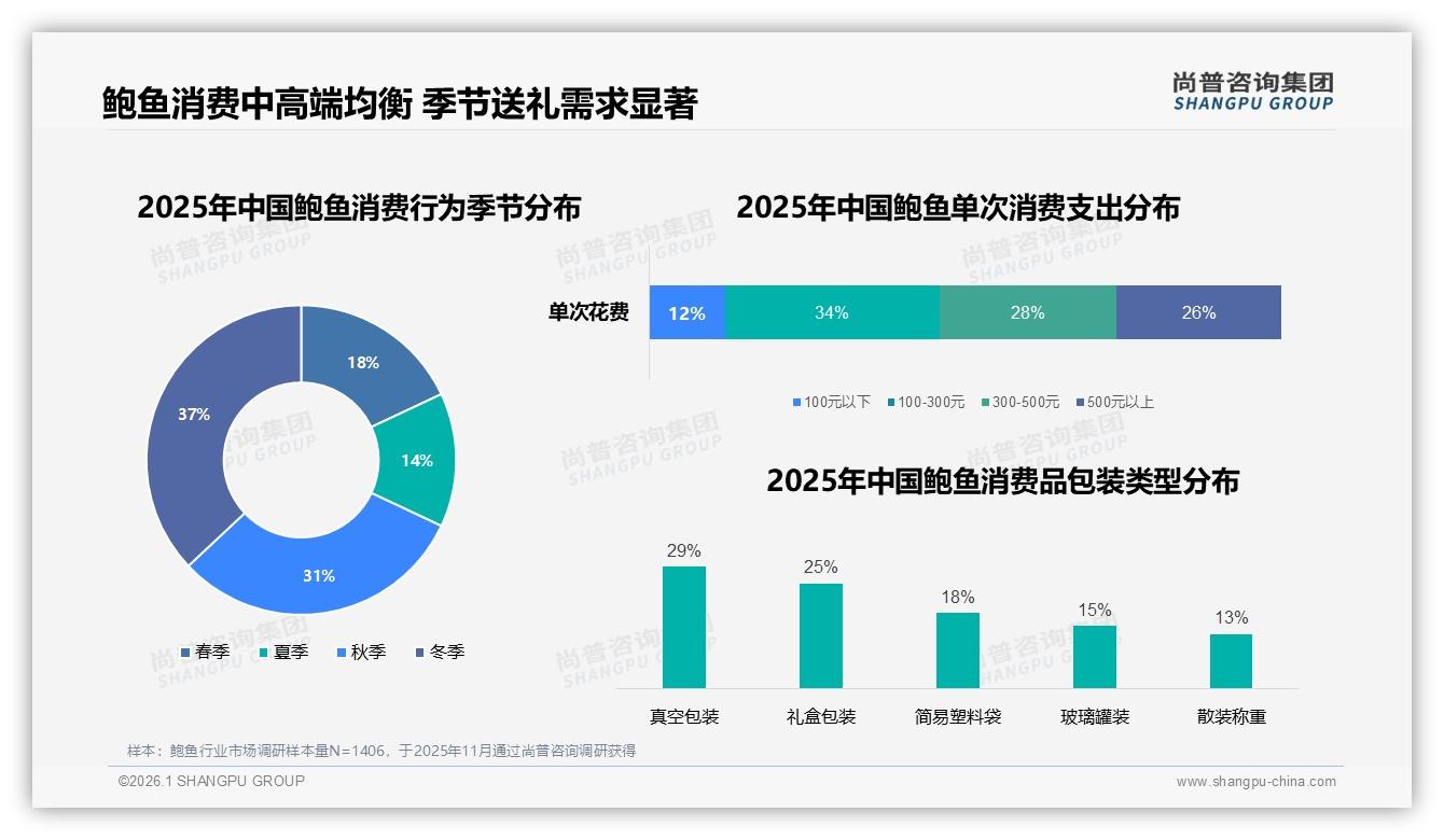 尚普品类洞察：亲友推荐占31%，鲍鱼口碑传播转化率超电商广告7倍-2026年1月-鲍鱼-38