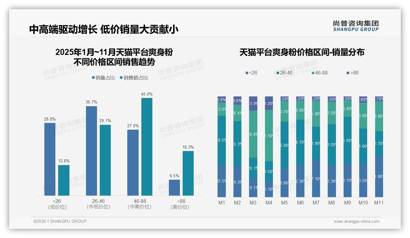 尚普咨询集团品类洞察：天猫50%份额领先爽身粉线上旺季月销3346万元-2026年1月-爽身粉-38