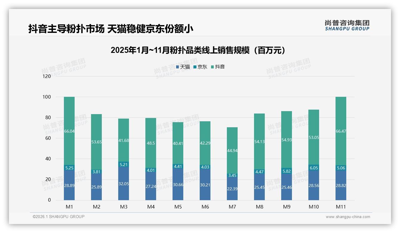 尚普咨询集团独家披露：抖音62%销售额领跑粉扑渠道，直播电商让中端26~49元价格带爆发-2026年1月-粉扑-38