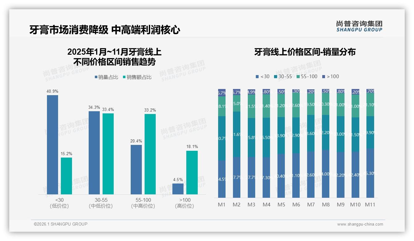 70~90%复购率仅31%，牙膏品牌如何用新品激活流失用户——尚普咨询集团深度调研-2026年1月-牙膏-38