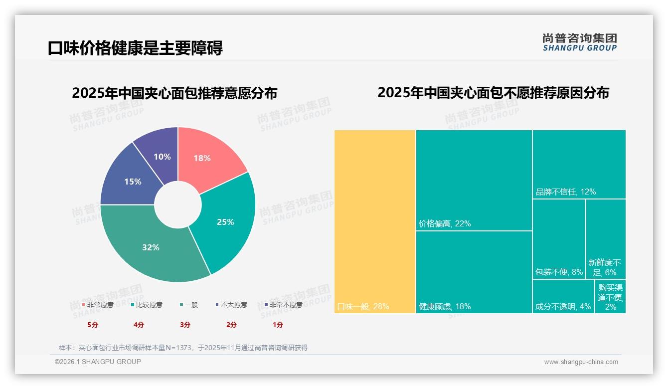 抖音2.14亿元领跑夹心面包线上渠道，11月峰值26.9%份额——尚普咨询集团趋势雷达报告-2026年1月-夹心面包-38