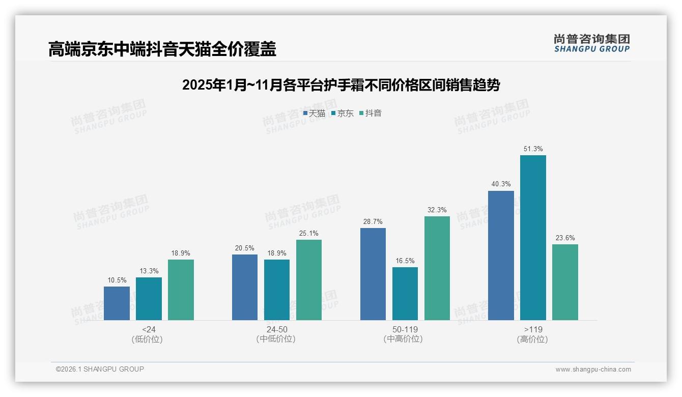 61%消费者每日使用护手霜，中端20~50元价格带成品牌必争之地——尚普咨询集团《2025年中国护手霜市场洞察报告》-2026年1月-护手霜-38