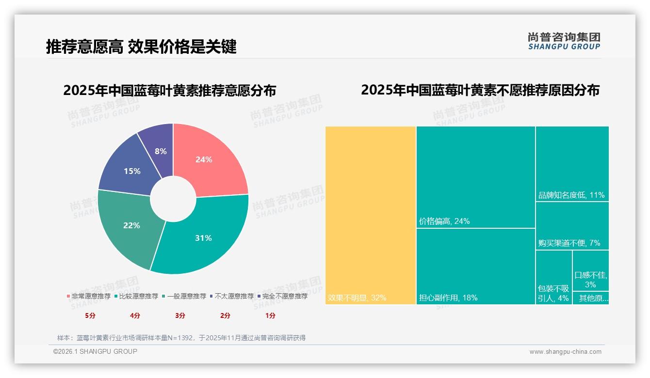 尚普咨询集团报告解读：58%女性消费者主导蓝莓叶黄素63%中端价位-2026年1月-蓝莓叶黄素-38