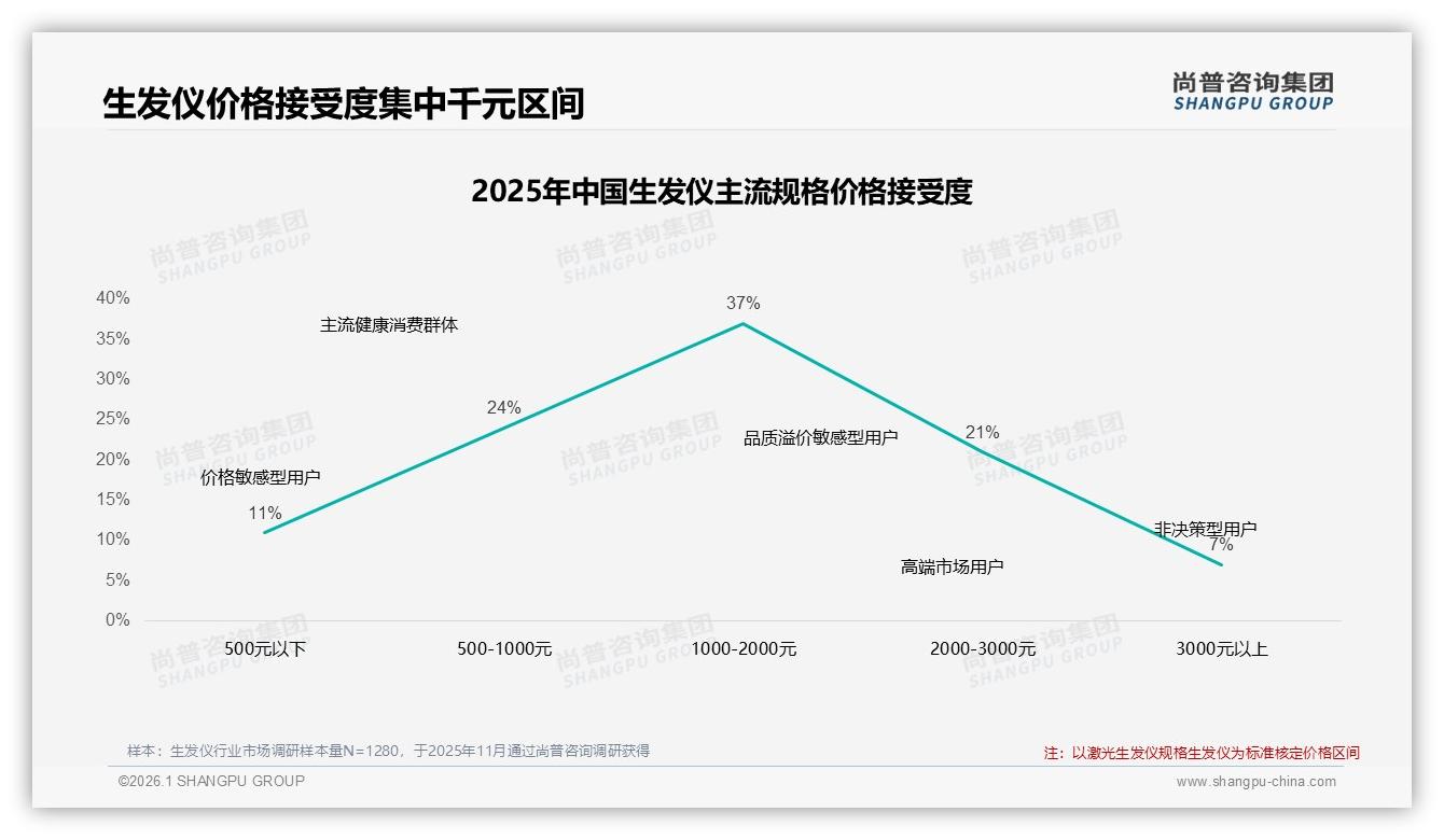 尚普咨询集团趋势雷达：48%用户因效果不佳转换生发仪品牌，忠诚度告急-2026年1月-生发仪-38