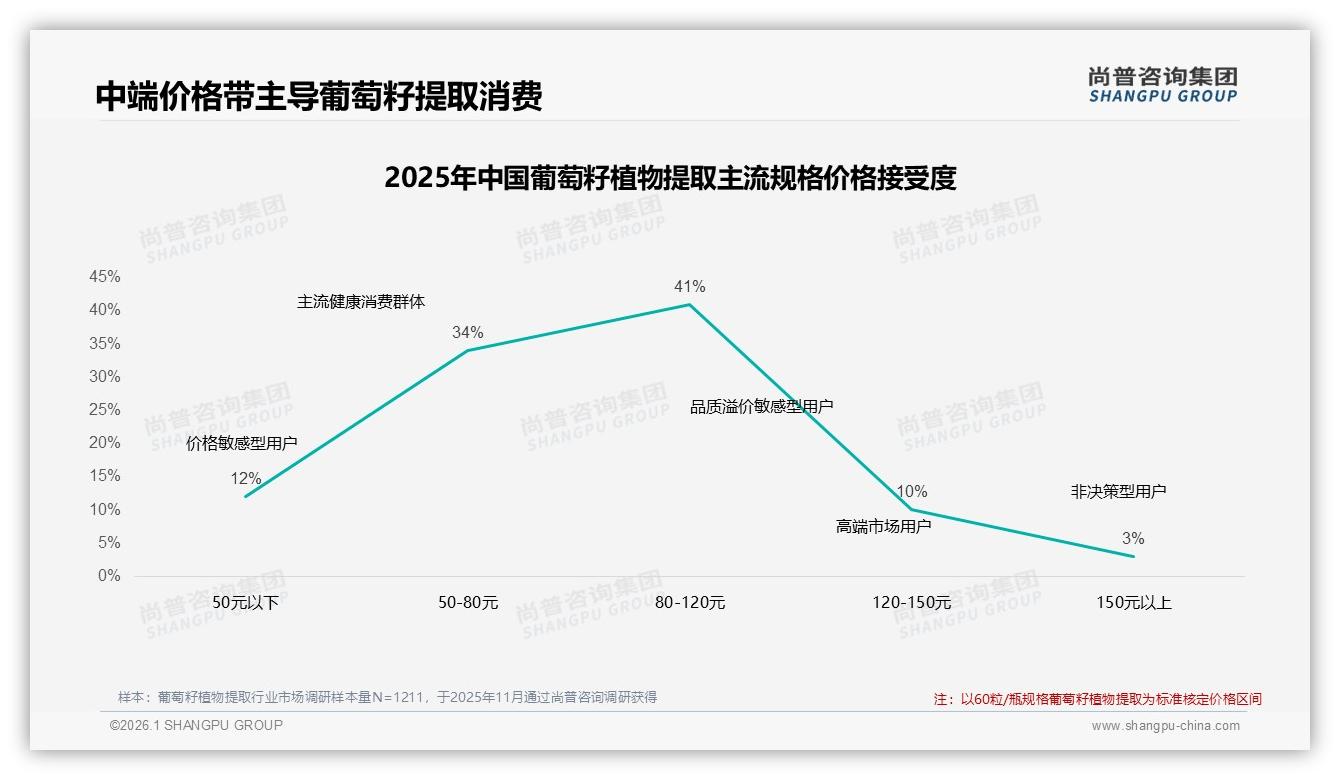 价格上涨10%后仅42%继续购买，葡萄籽植物提取品牌如何保客——尚普咨询集团白皮书指出-2026年1月-葡萄籽植物提取-38