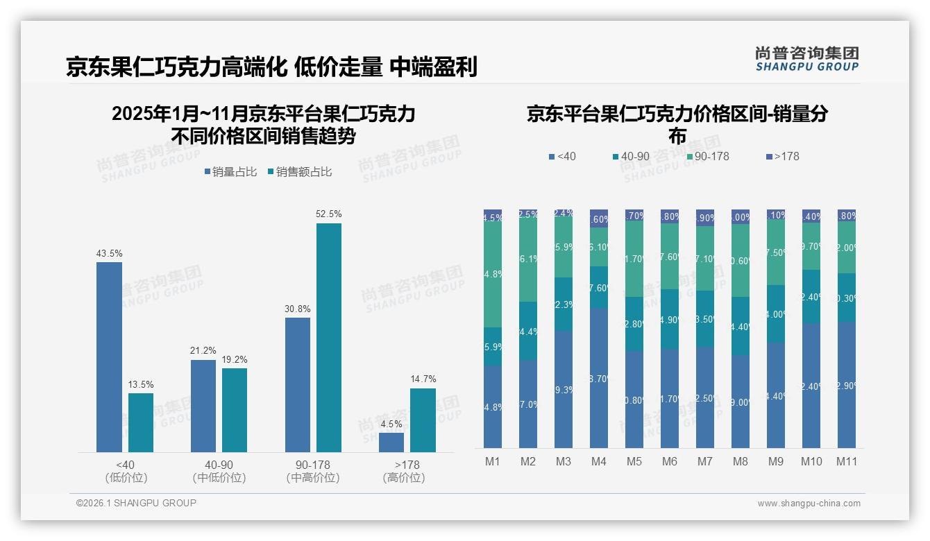 70%以上复购率仅占31%客群，果仁巧克力品牌忠诚度仍待激活——尚普咨询集团年度复盘-2026年1月-果仁巧克力-38