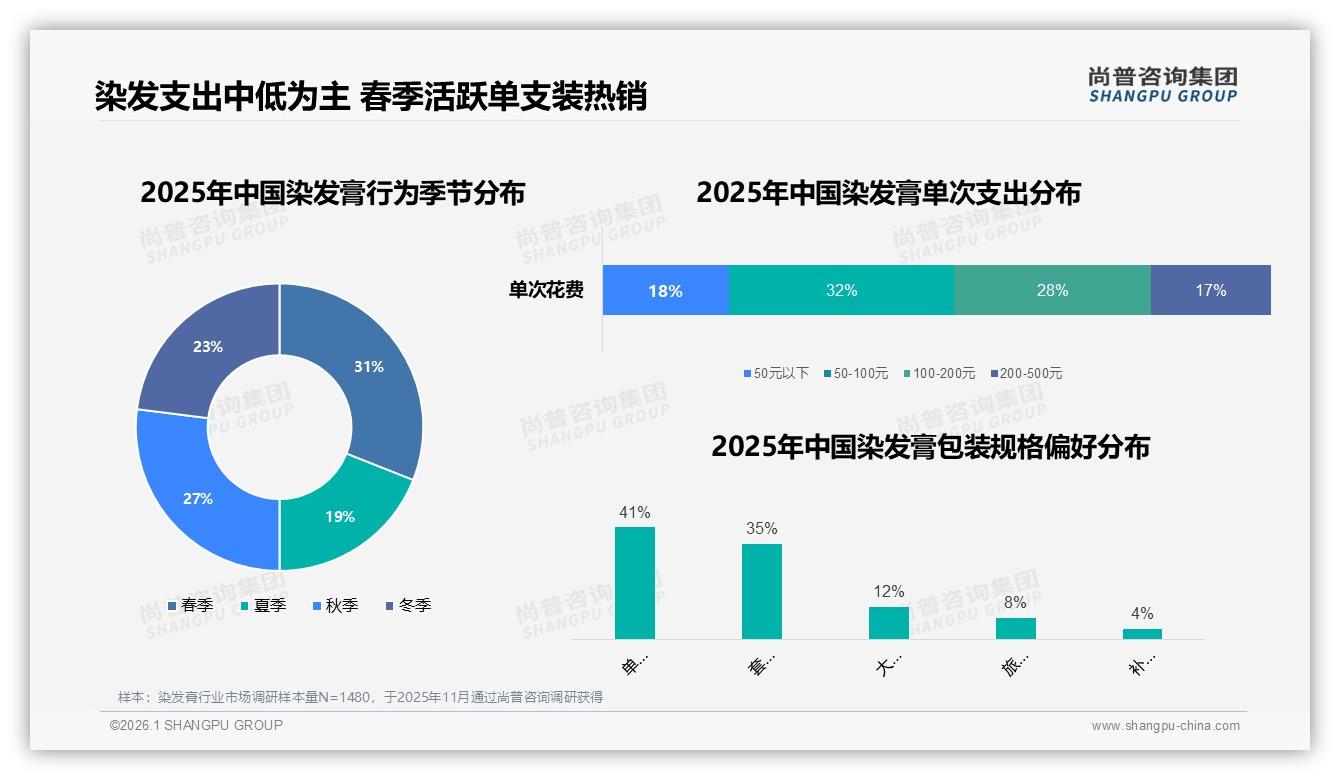 染发膏41%用户爱单支装旅行场景8%缺口待补——尚普咨询集团热点快读-2026年1月-染发膏-38
