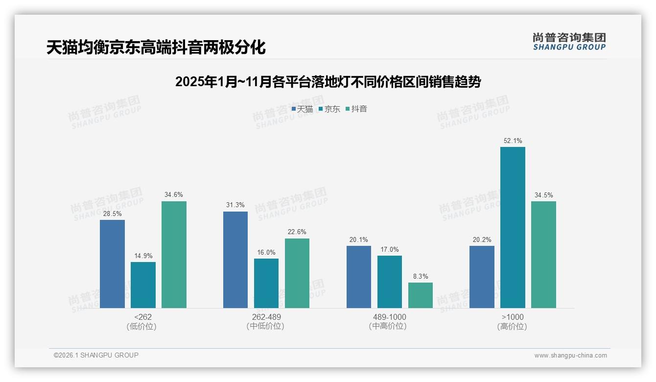 天猫68.4%份额领先但抖音127%增速，落地灯平台格局裂变——尚普咨询集团市场扫描-2026年1月-落地灯-38
