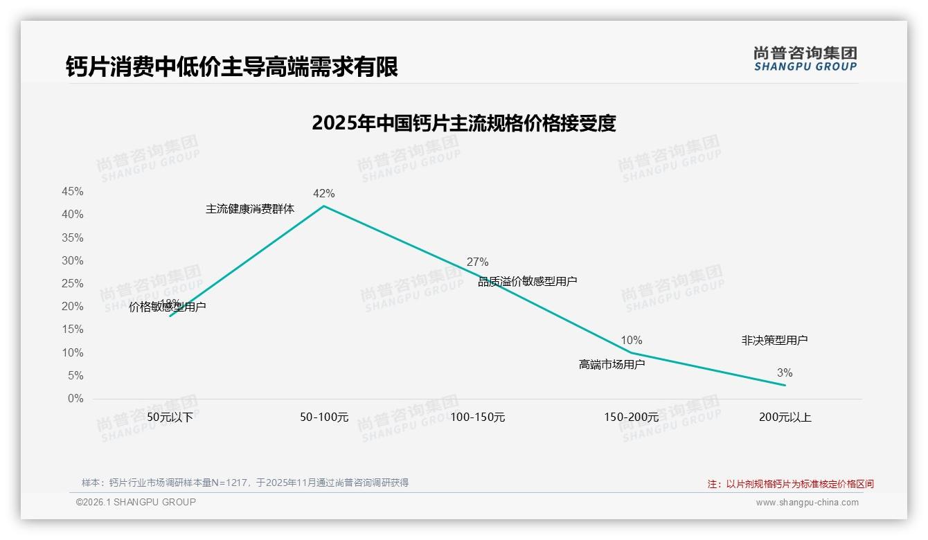 58%消费者面对涨价仍坚持购买钙片，促销依赖40%——尚普咨询集团市场扫描-2026年1月-钙片-38