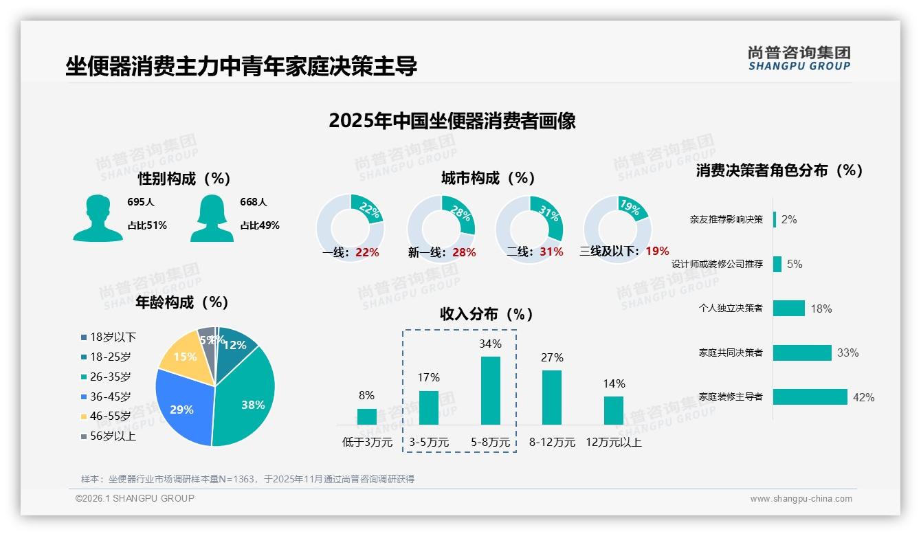 尚普咨询集团权威发布：26至45岁67%中青年家庭成坐便器消费主力，撬动中端市场-2026年1月-坐便器-38