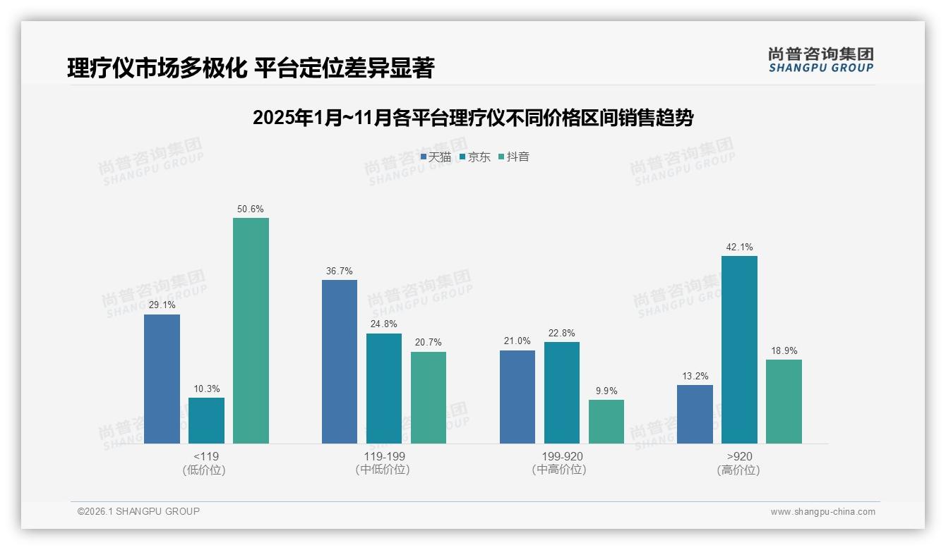 500~800元价格段占35%中端理疗仪主导市场——尚普咨询集团品类洞察-2026年1月-理疗仪-38