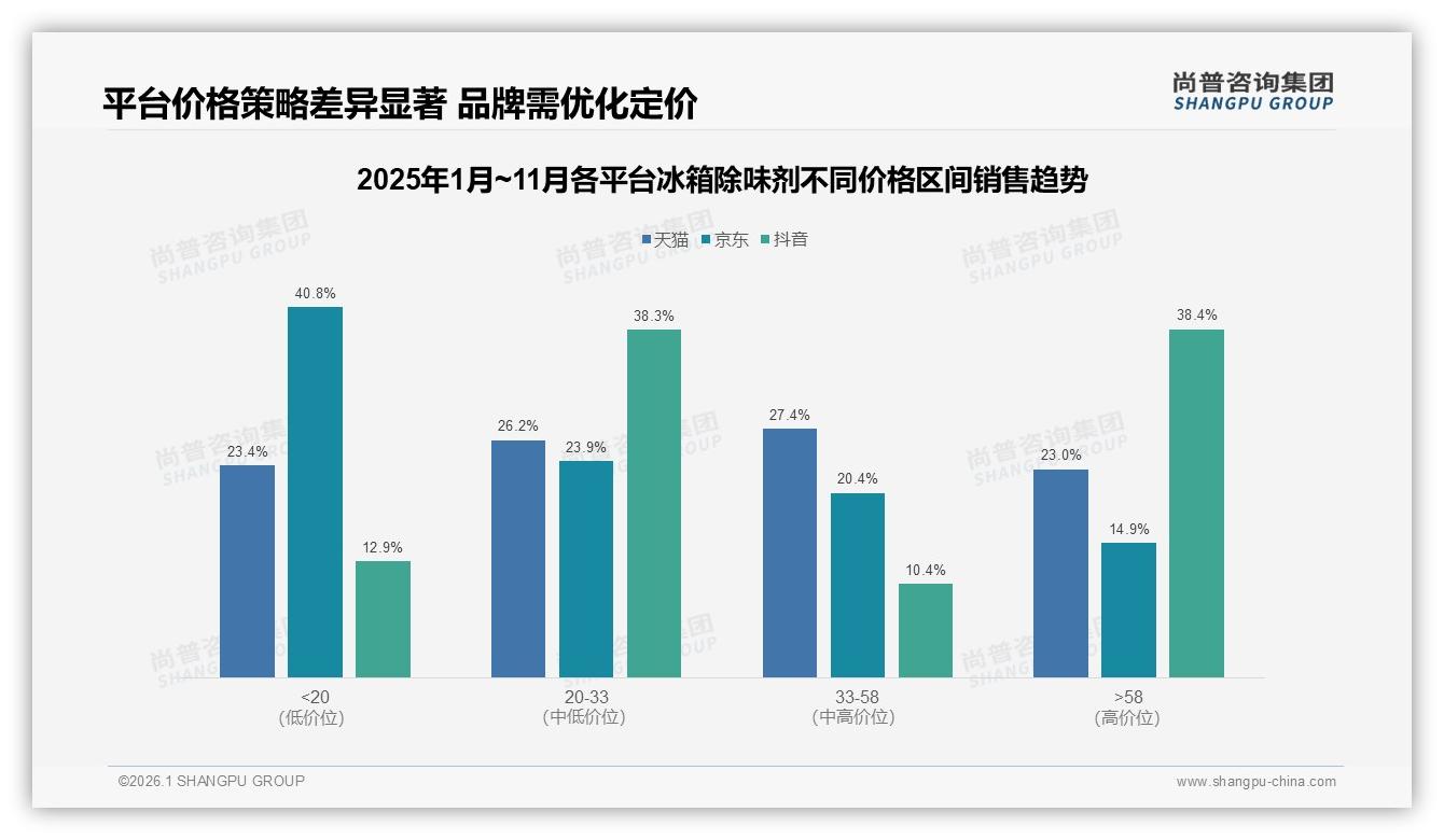 尚普咨询集团行业观察：抖音55.5%销售额领跑冰箱除味剂，天猫京东急追-2026年1月-冰箱除味剂-38