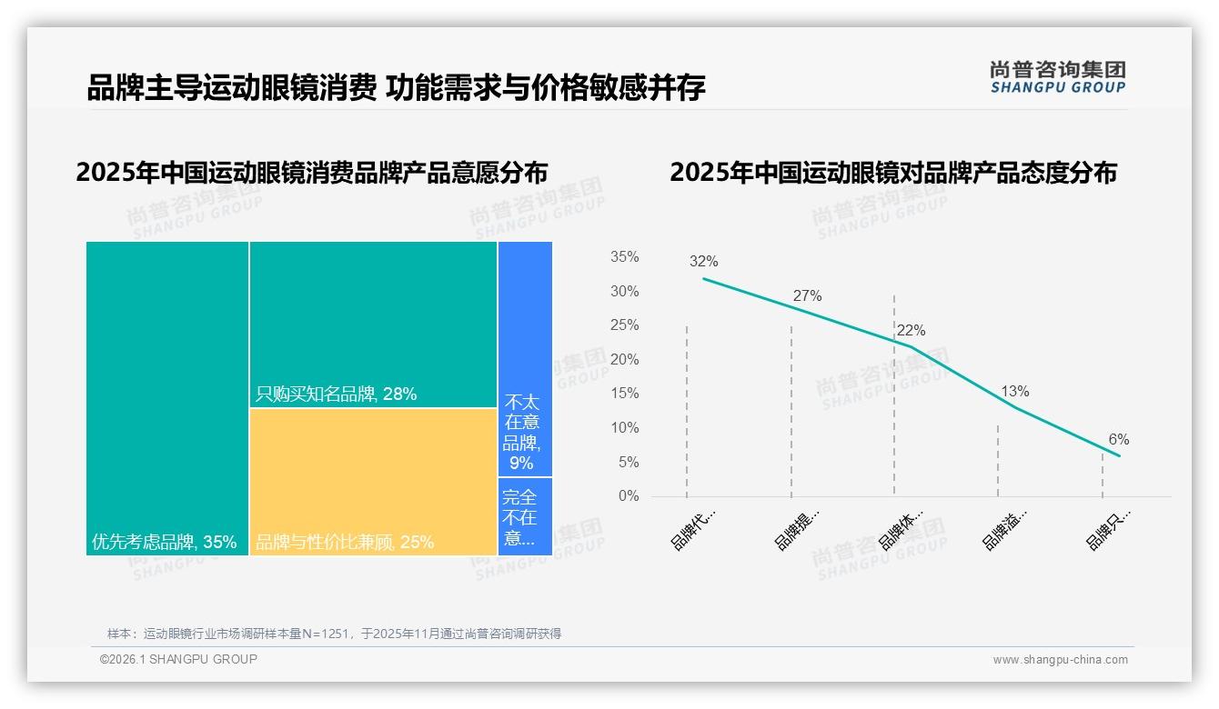 尚普咨询集团年度复盘：运动眼镜复购50至70%占32%，功能升级驱动31%换牌-2026年1月-运动眼镜-38