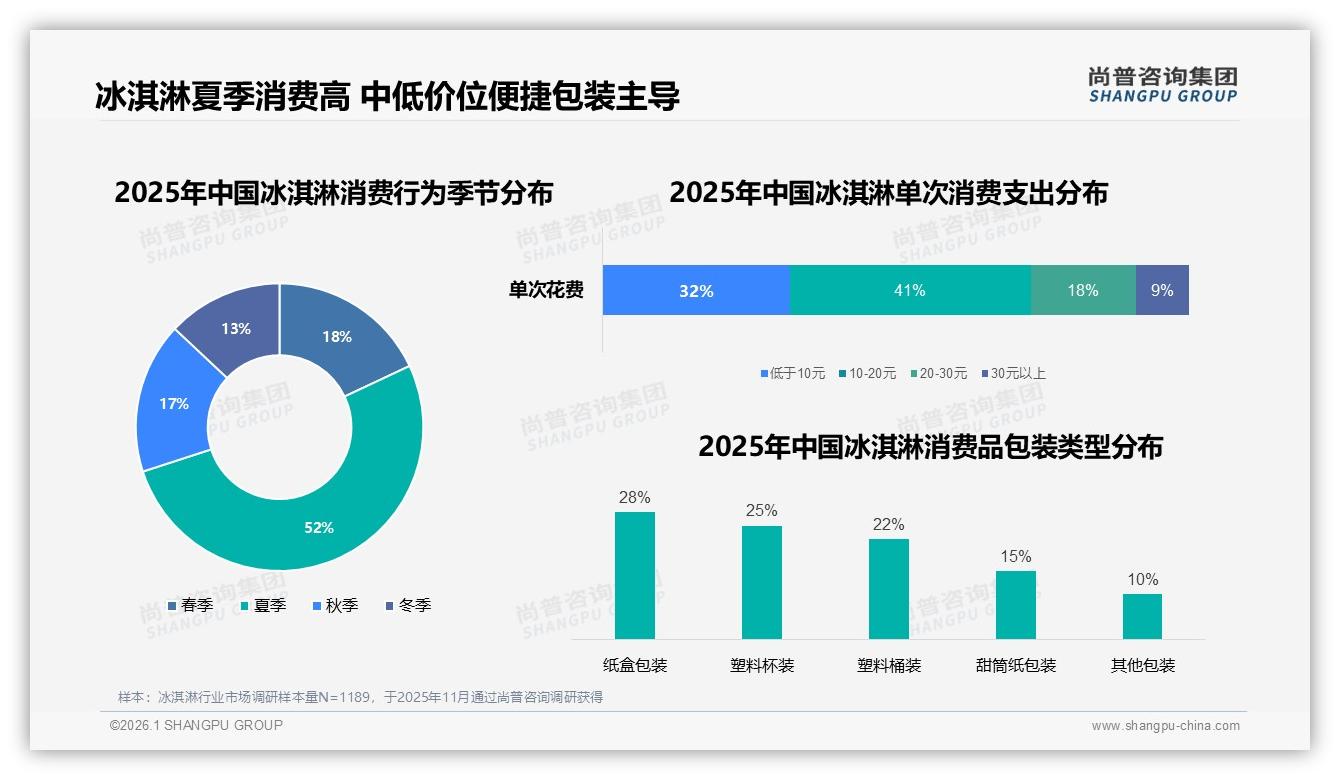尚普咨询集团冰淇淋趋势报告：夏季52%集中消费，54元以下低价带58.7%销量-2026年1月-冰淇淋-38