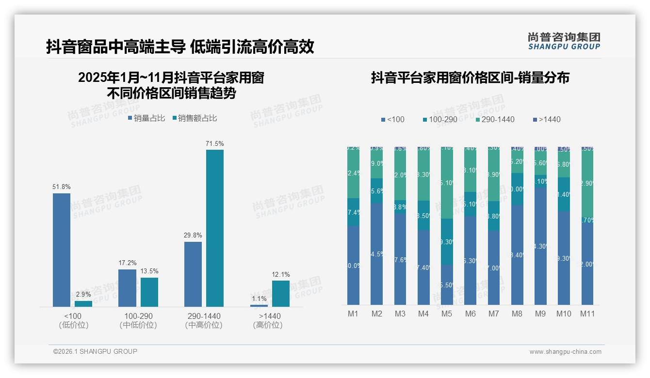 家用窗断桥铝偏好率32%主导中高端，尚普咨询集团数据洞察-2026年1月-家用窗-38