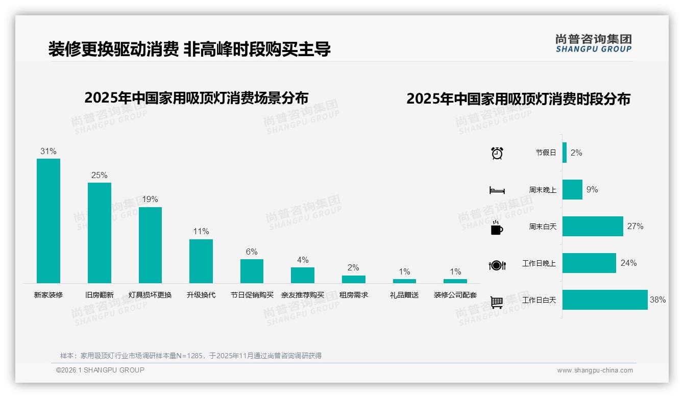 家用吸顶灯77%促销依赖度，大促节点决定销量——尚普咨询集团专题解读-2026年1月-家用吸顶灯-38